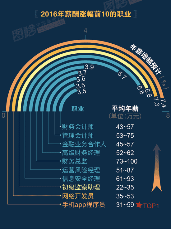 【圖解】2016哪行最賺錢？金融、互聯(lián)網(wǎng)領(lǐng)跑中外
